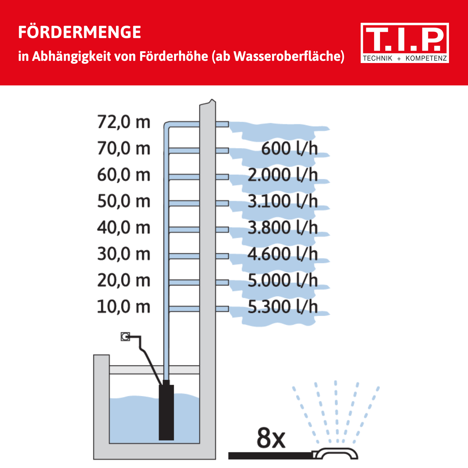 Tiefbrunnenpumpe MSC 4/10